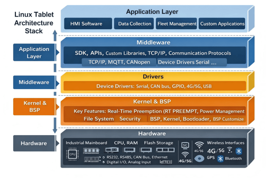 Best Linux Tablets for Industrial Use: Architecture & Selection