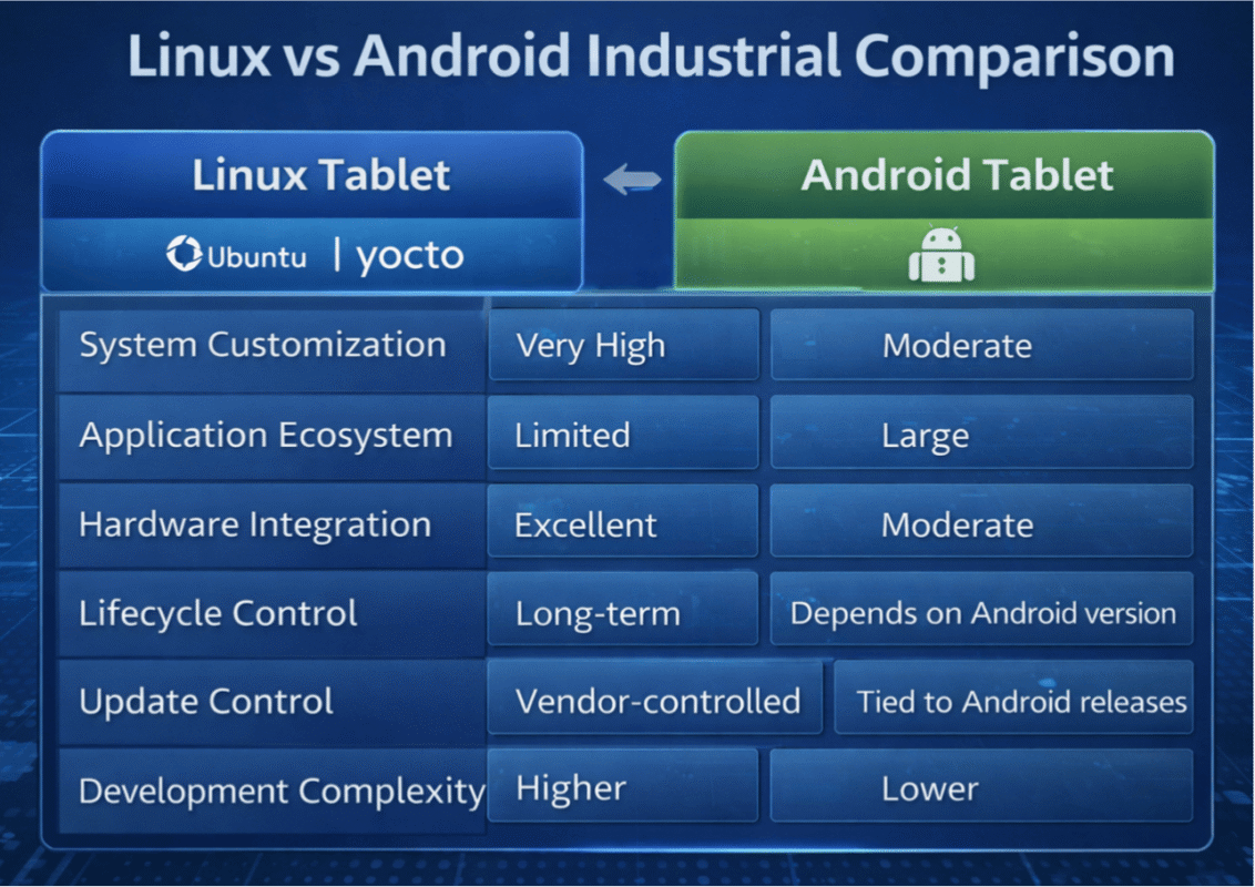 Linux vs Android Industrial Tablet: Architecture, Stability & Lifecycle
