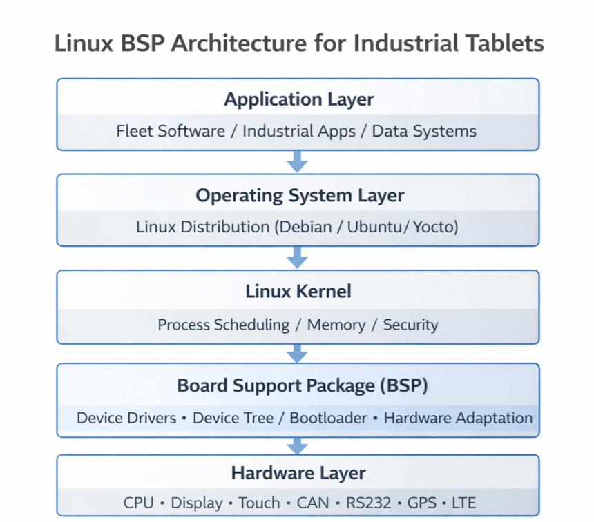 Linux Board Support Package (BSP): Architecture Explained