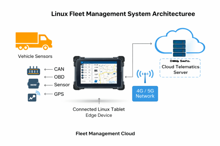 Linux Tablet Fleet Management: Vehicle Computing Guide